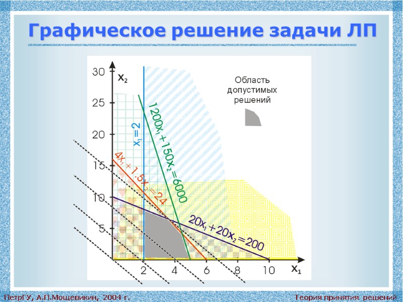 Теория принятия решений ПетрГУ, А.П.Мощевикин, 2004 г. Графическое решение задачи ЛП